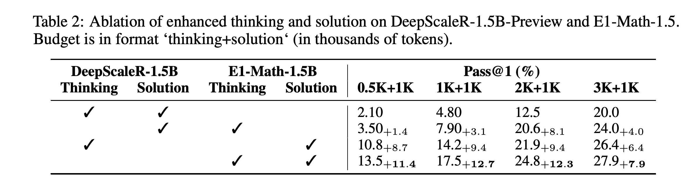 사고와 풀이 예산별 DeepScaleR-1.5B와 E1-Math-1.5B 간 구성 요소 교체의 AIME2024 결과