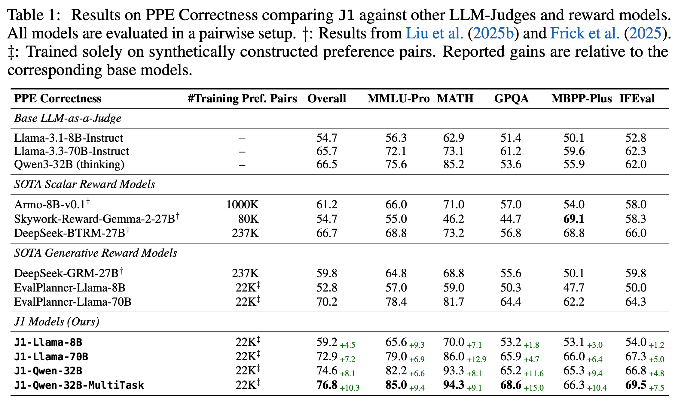 기반 평가 모델, 보상 모델, J1 모델의 PPE Correctness 결과
