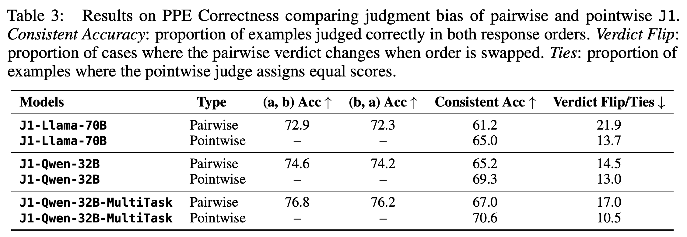 PPE Correctness의 random-order accuracy, position-consistent accuracy, verdict flip, 동점