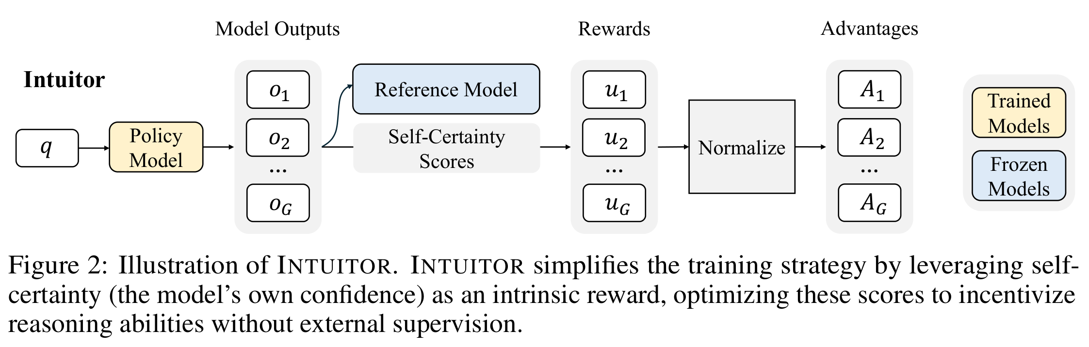 Self-certainty scoring and group-relative advantage normalization for sampled responses