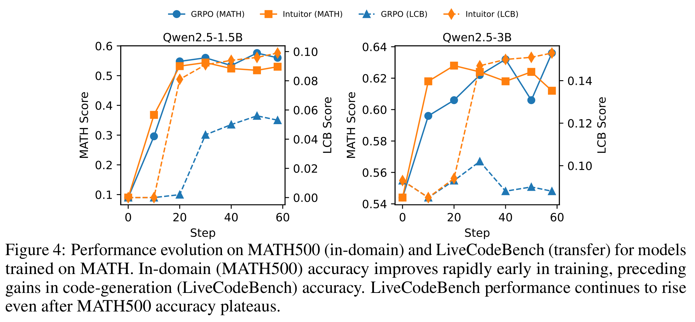 MATH500 and LiveCodeBench performance during training