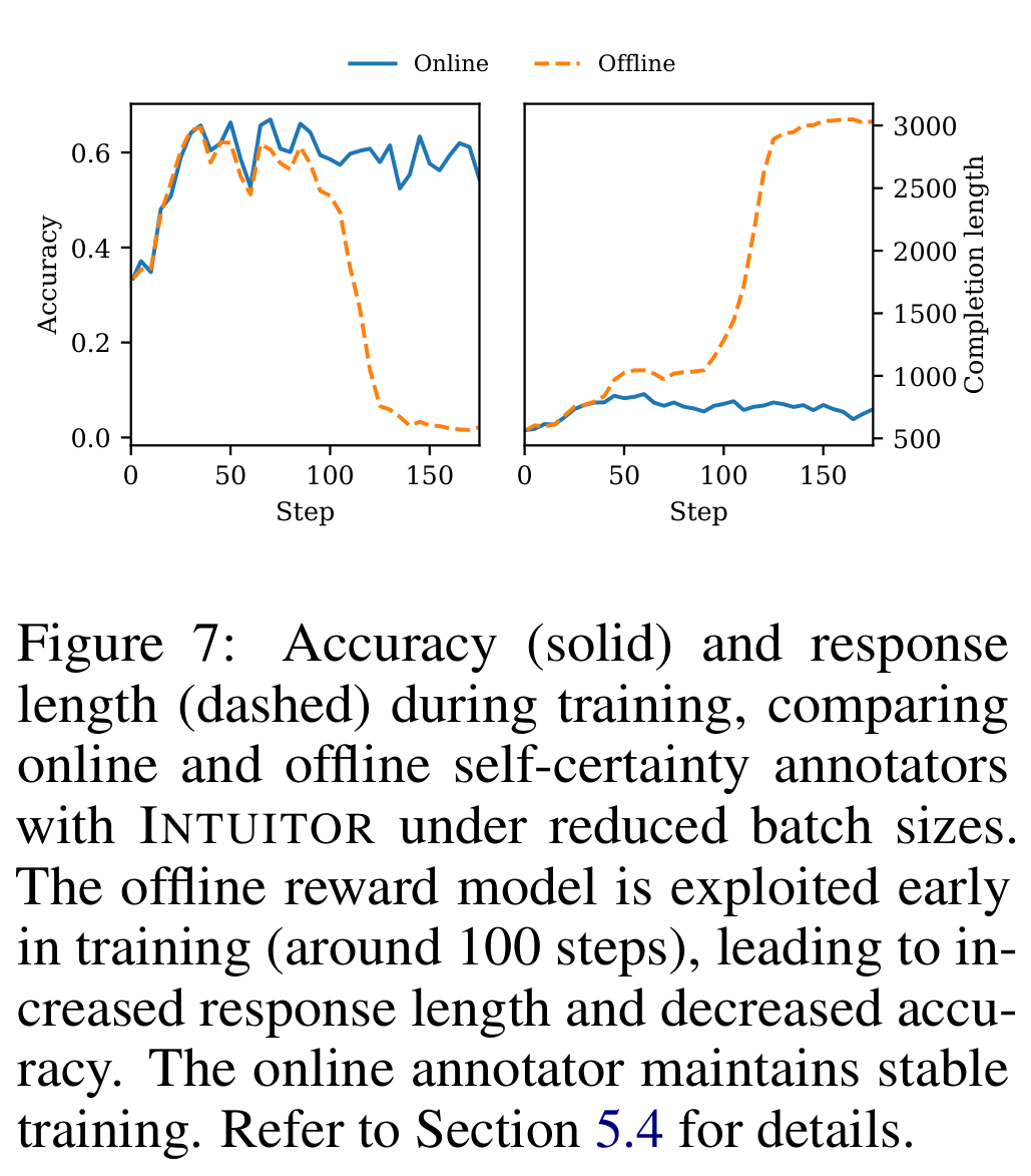 Accuracy and completion length under online and offline self-certainty scoring