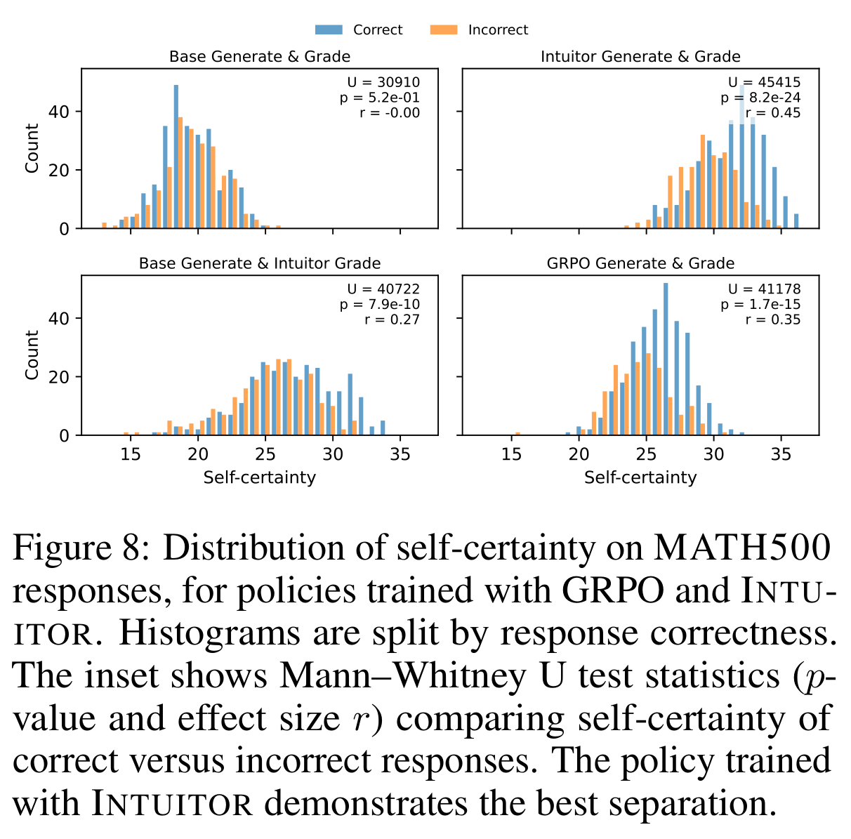 Self-certainty distributions for correct and incorrect responses