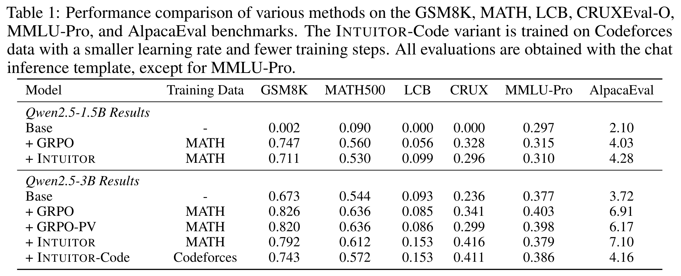 Qwen2.5-1.5B and 3B results across mathematics, code and instruction-following benchmarks