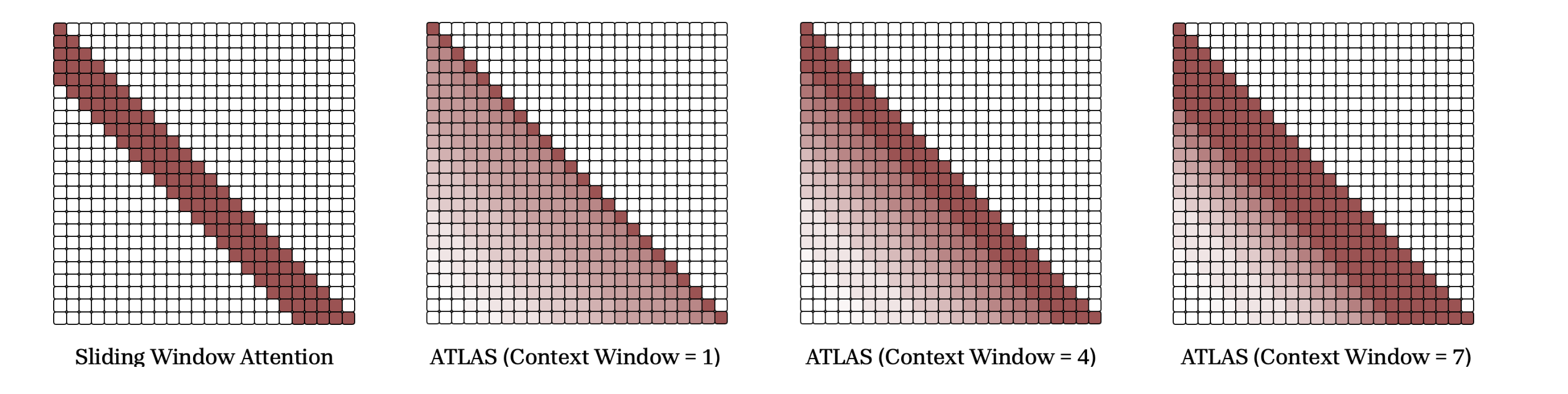 Sliding-window attention and ATLAS memory dependency diagrams