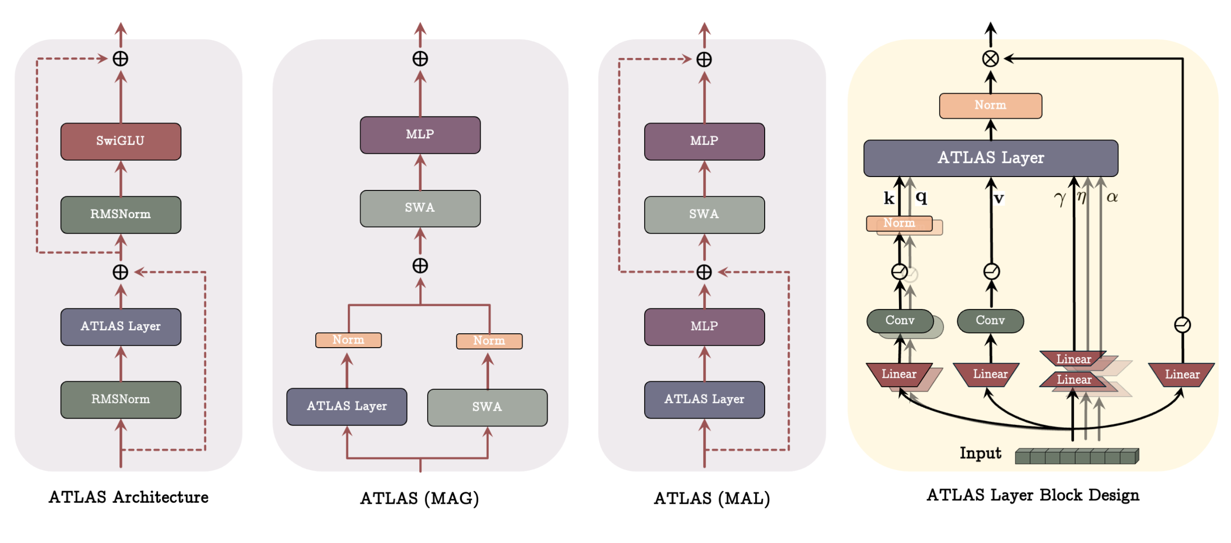 ATLAS, MAG, MAL, and ATLAS layer block diagrams