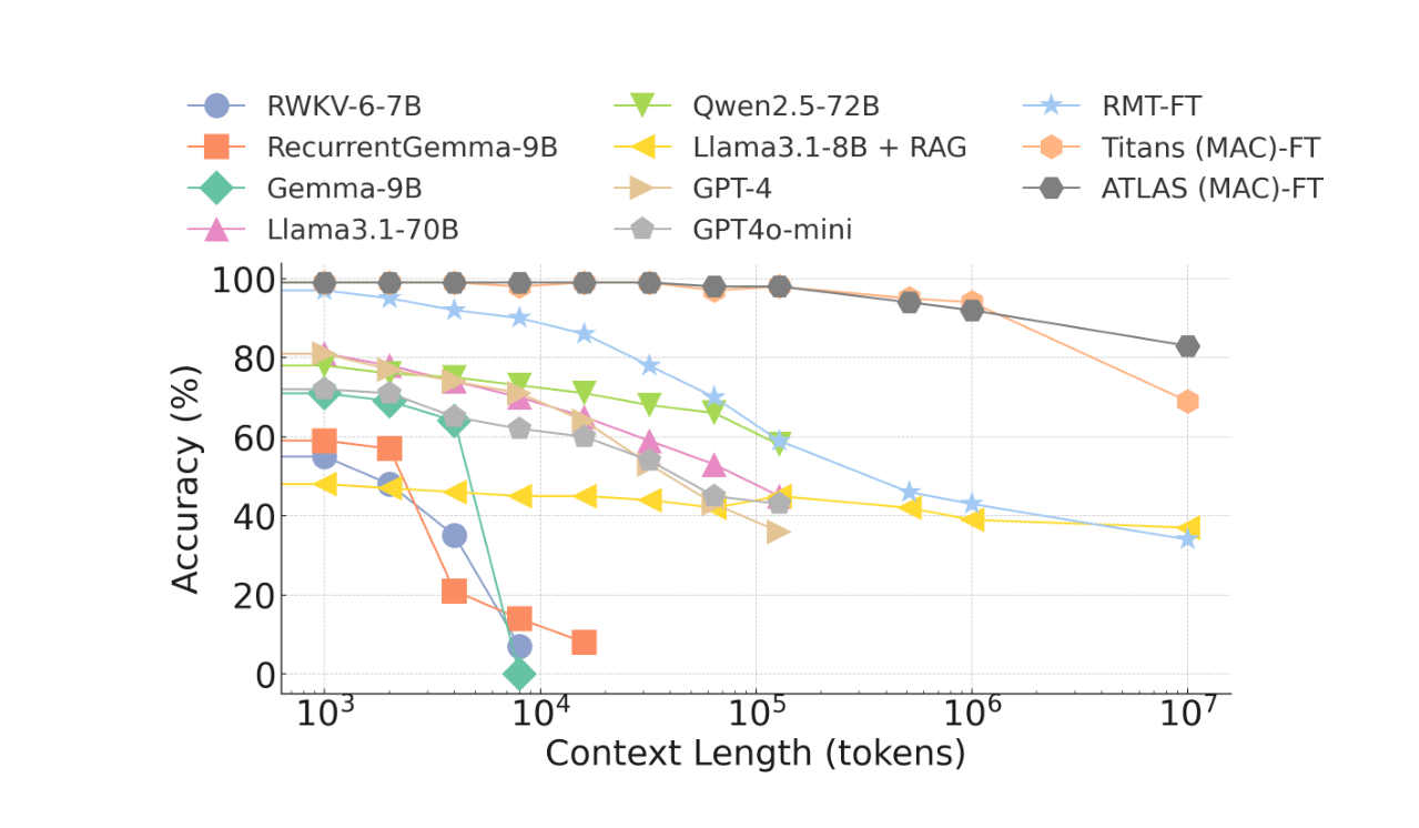 BABILong accuracy versus context length