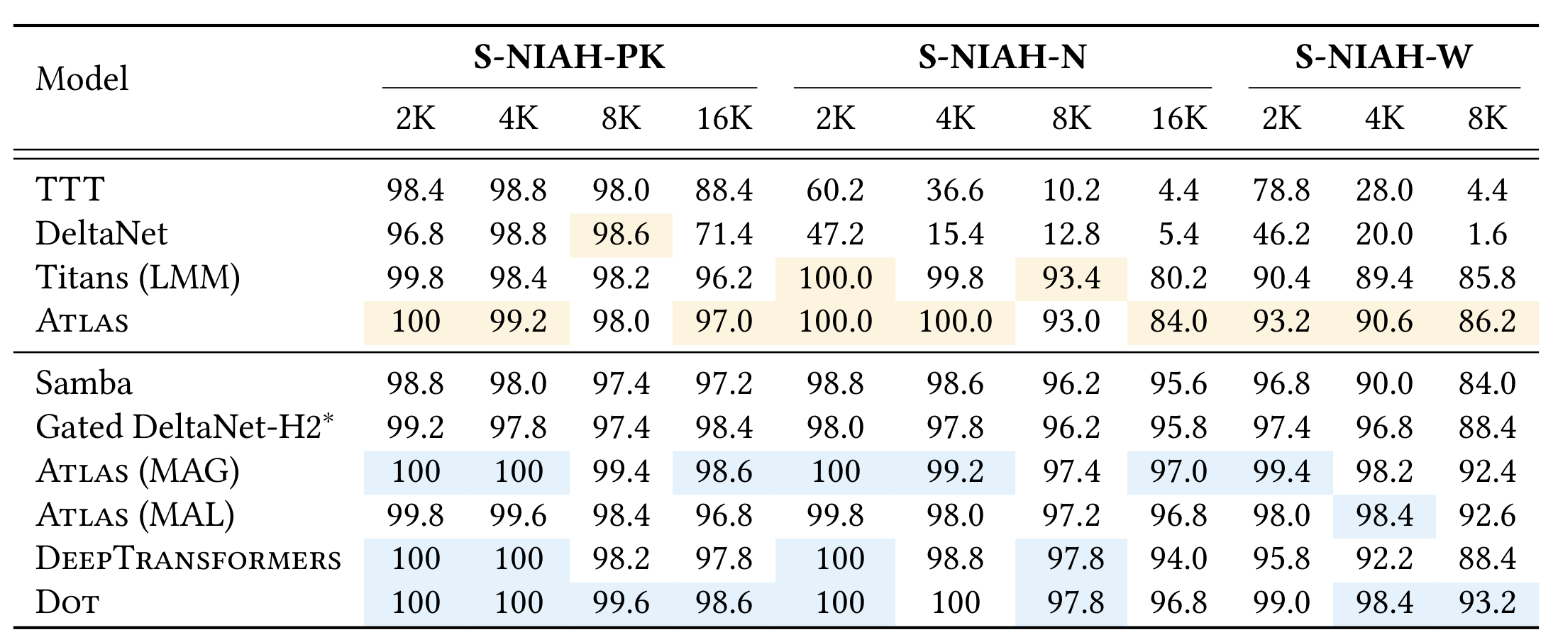 RULER single-needle retrieval scores at multiple context lengths