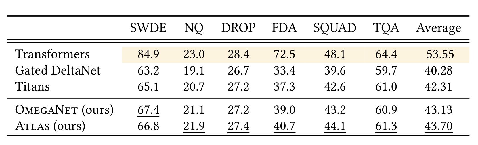In-context recall scores and averages
