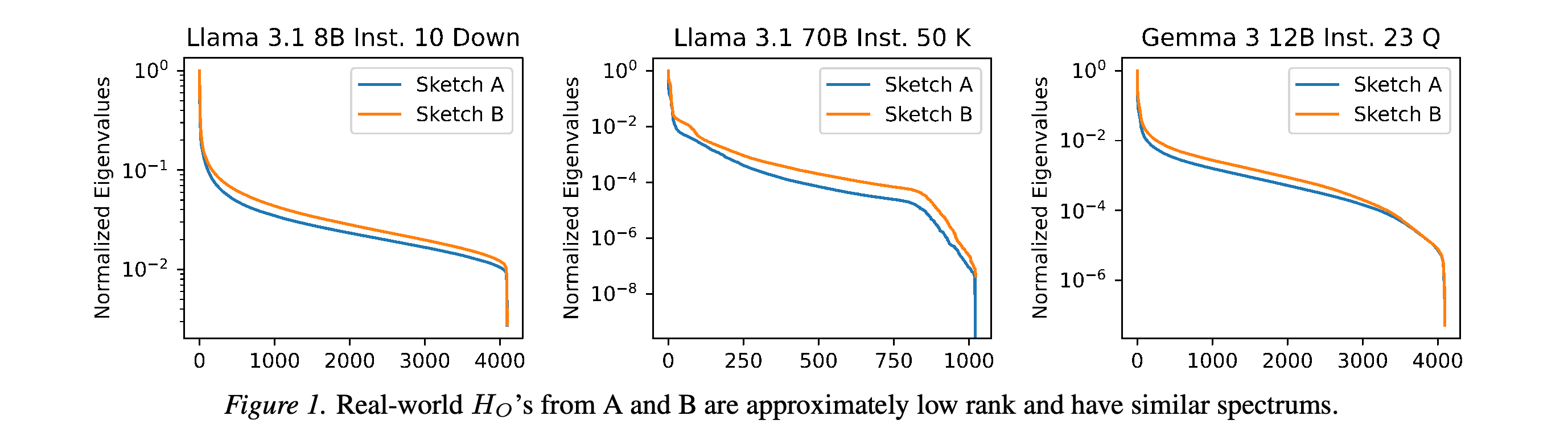Normalized eigenvalue spectra of output curvature factors from Sketch A and Sketch B for selected Llama and Gemma layers.
