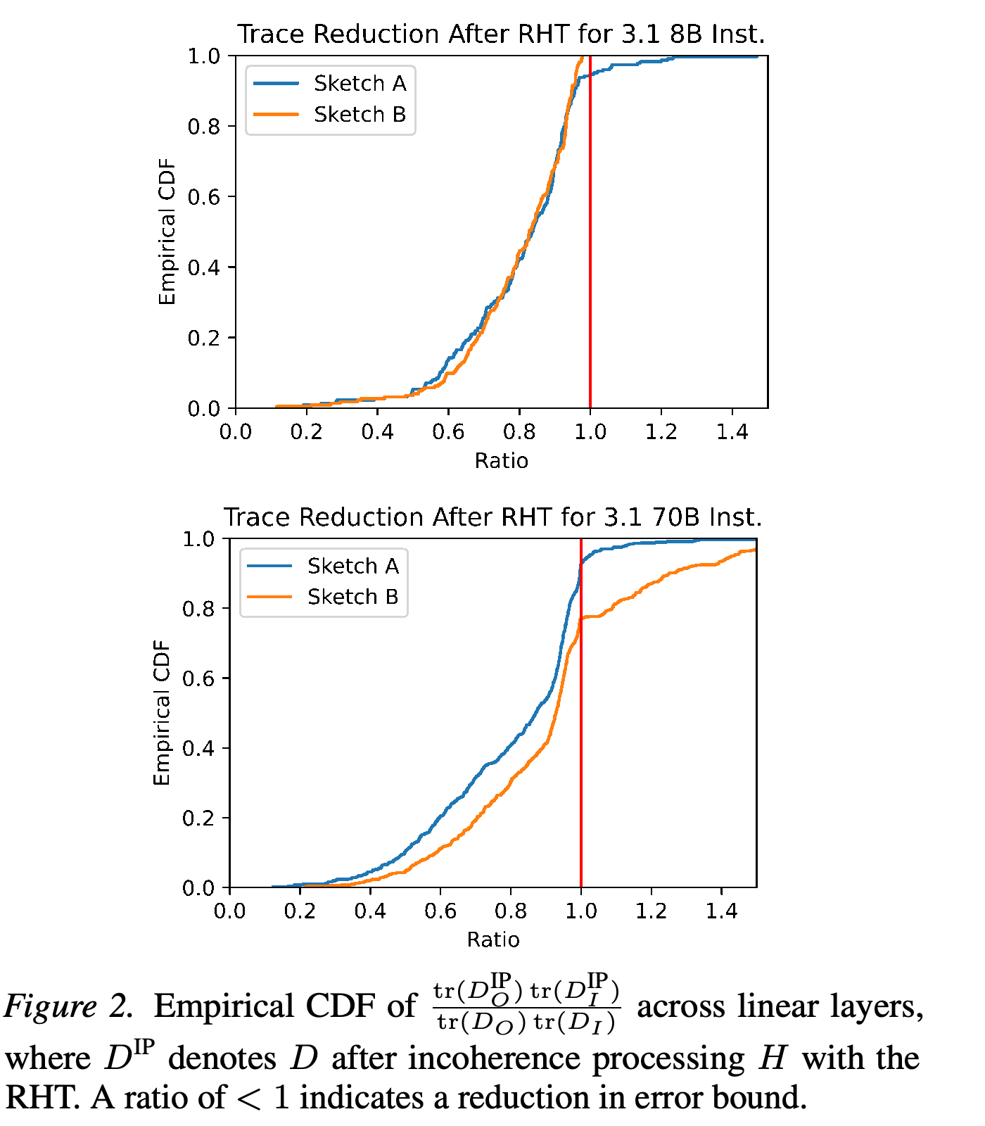 Empirical cumulative distributions of trace-product ratios after randomized Hadamard preprocessing for Llama 3.1 8B and 70B Instruct.