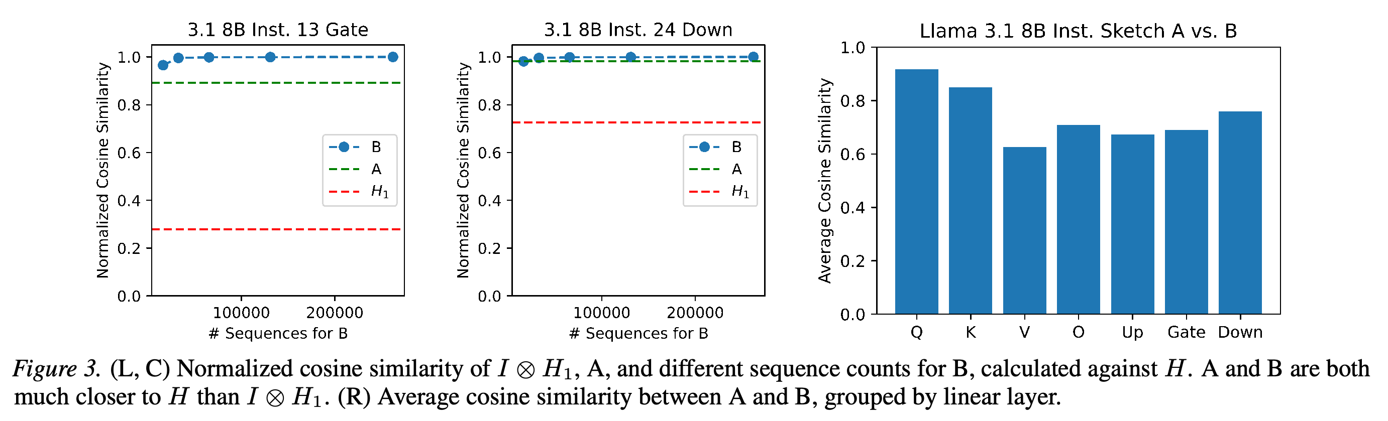 Normalized Hessian alignment versus Sketch B sequence count and average agreement between Sketch A and Sketch B by linear-layer type.