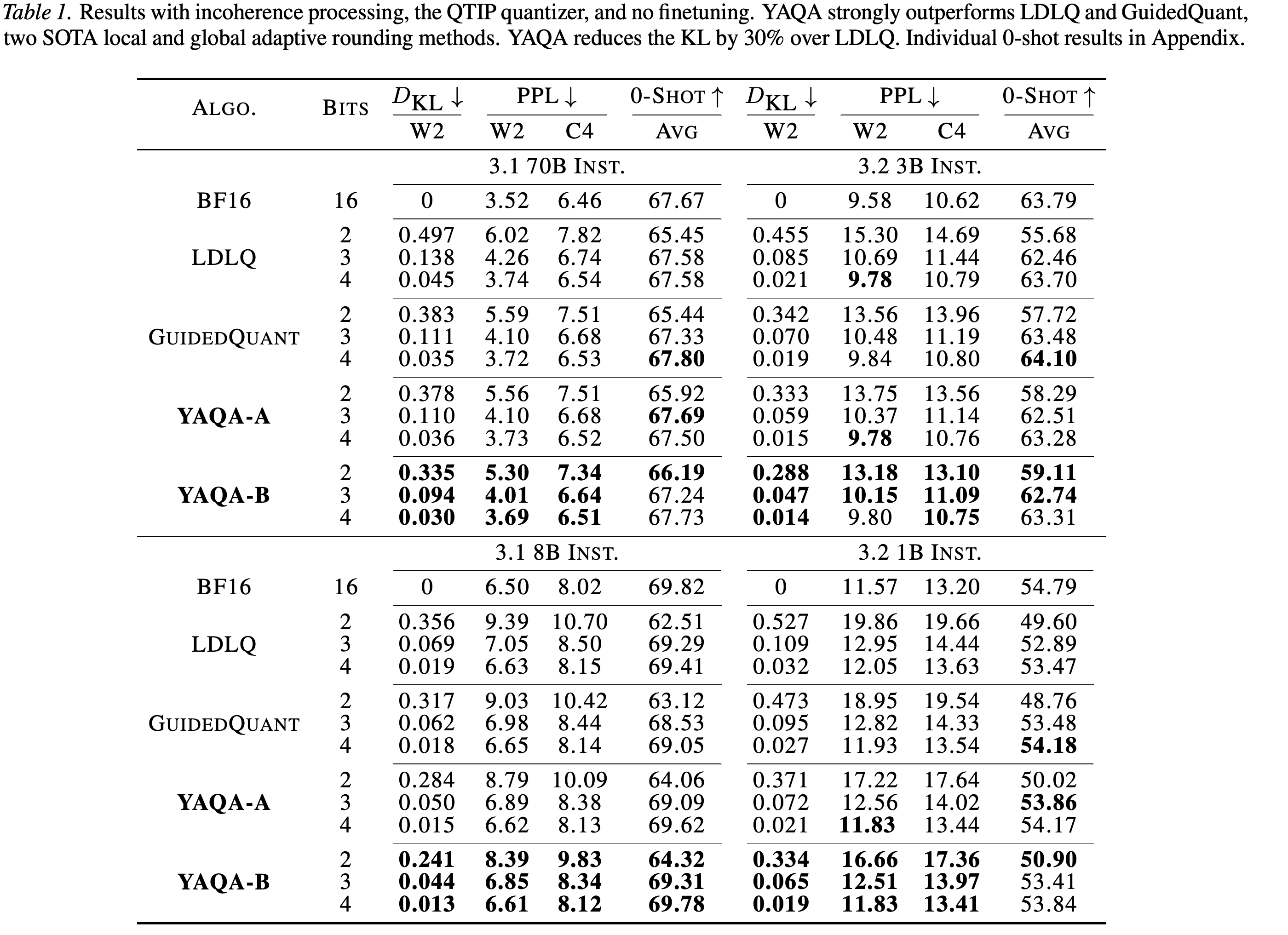 Llama model comparisons at 2, 3, and 4 bits using QTIP and incoherence processing without finetuning.