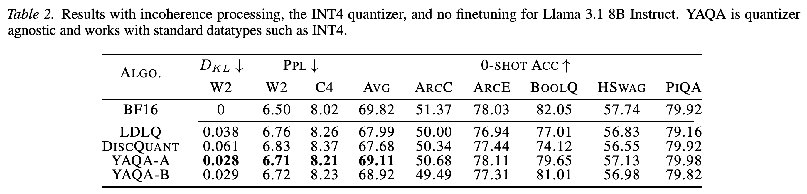 Llama 3.1 8B Instruct results using INT4 and incoherence processing without finetuning.