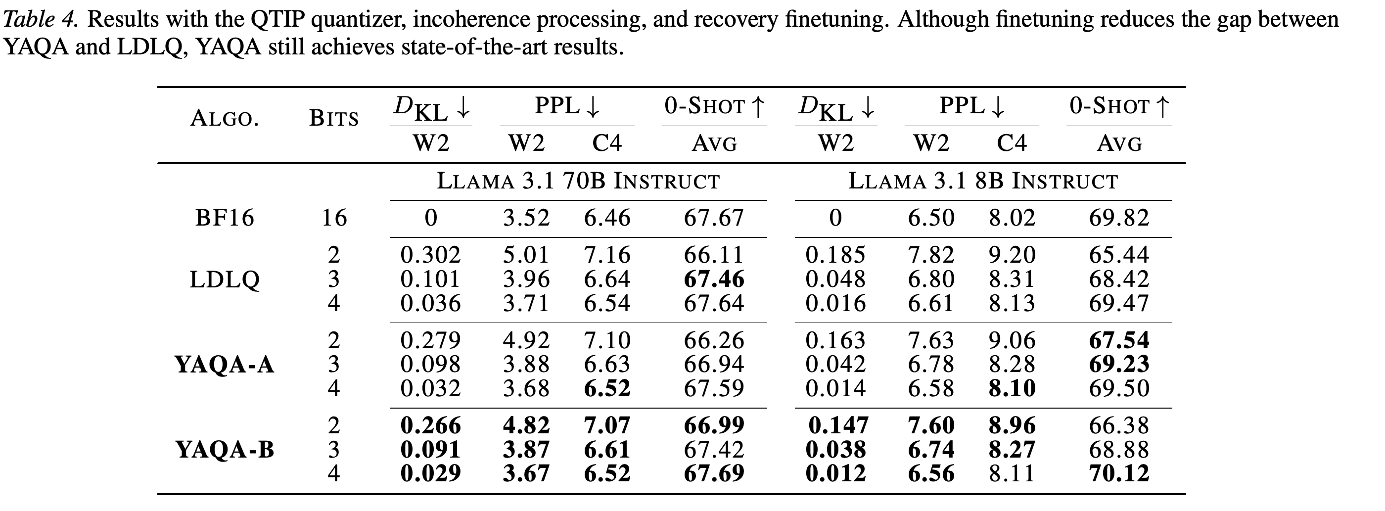 Llama 3.1 70B and 8B Instruct results with QTIP, incoherence processing, and recovery finetuning.