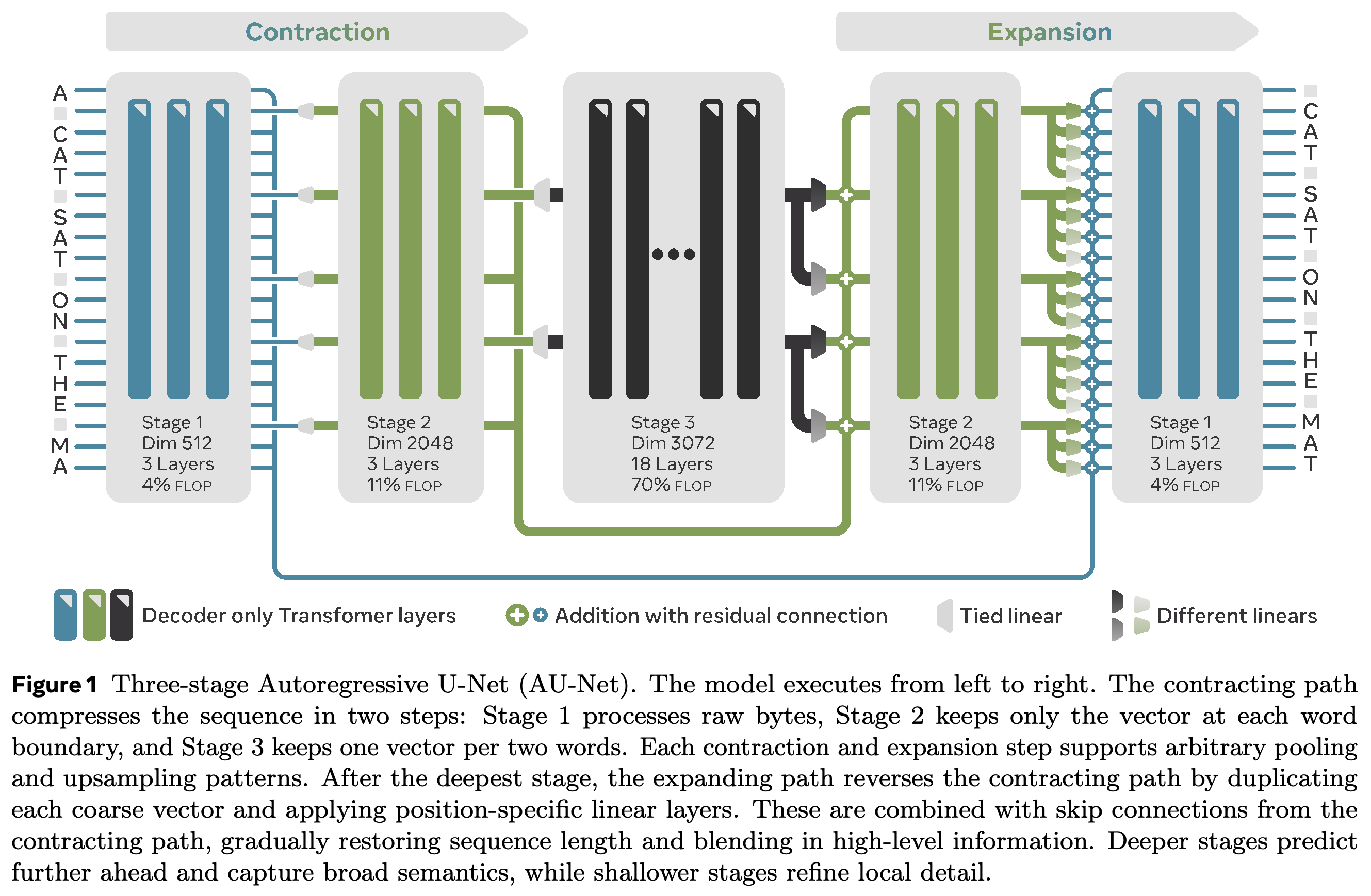 Three-stage AU-Net with byte, word, and two-word representations, contracting and expanding paths, and skip connections.