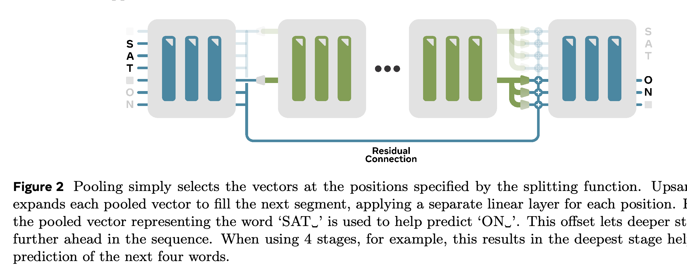 Boundary-based pooling and position-specific expansion into the following segment.