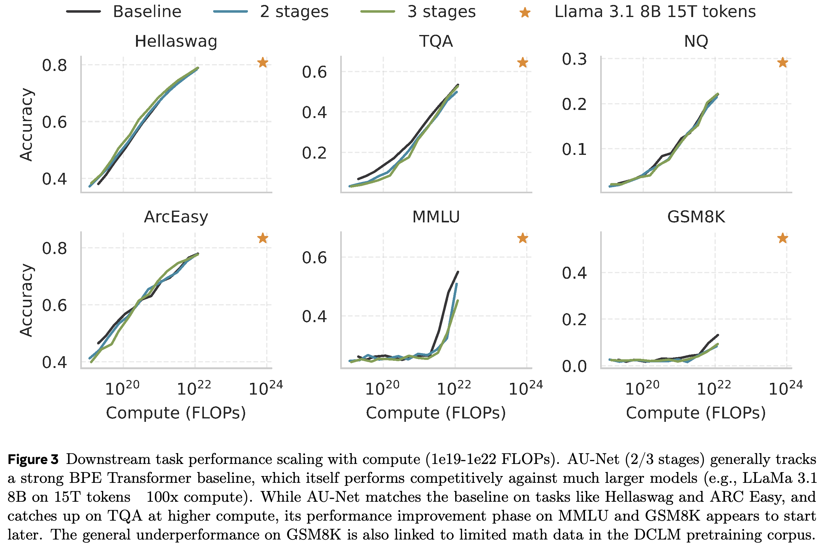 Accuracy versus training compute for BPE and two-stage and three-stage AU-Net across six downstream tasks.