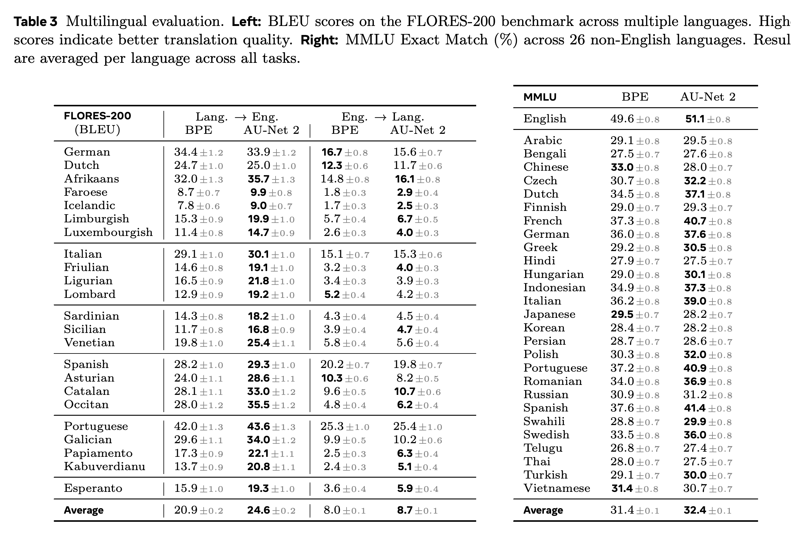 FLORES-200 translation scores and multilingual MMLU accuracy for BPE and AU-Net 2.