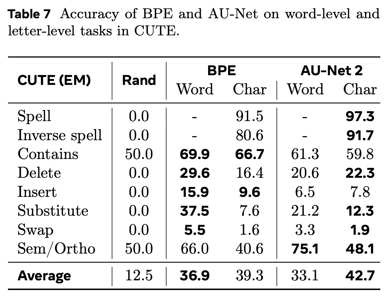 Word-level and character-level exact-match accuracy on CUTE for BPE and AU-Net 2.