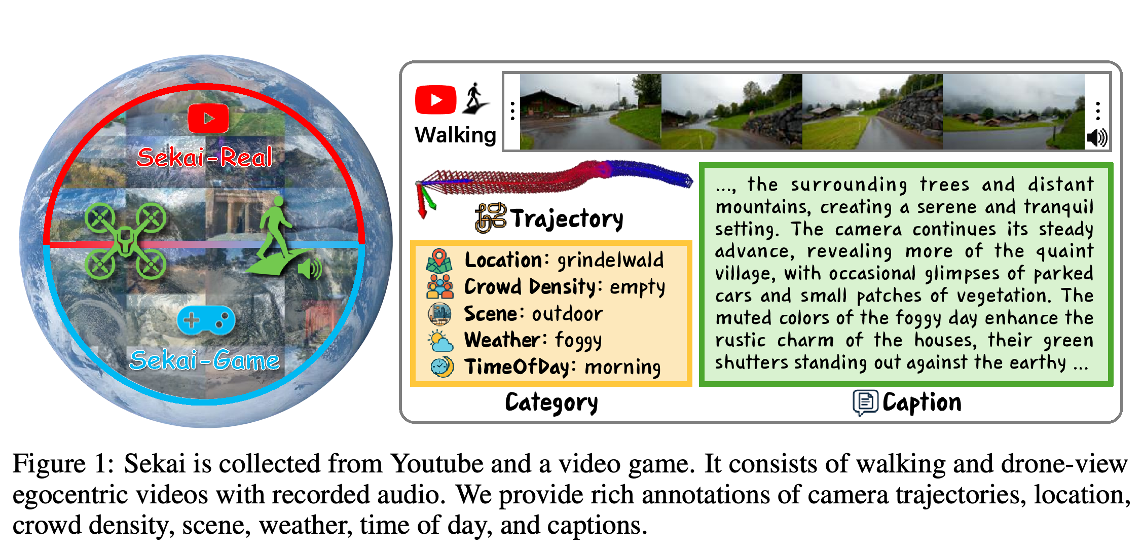 Real-world and game video sources with an example of camera, category, and caption annotations.