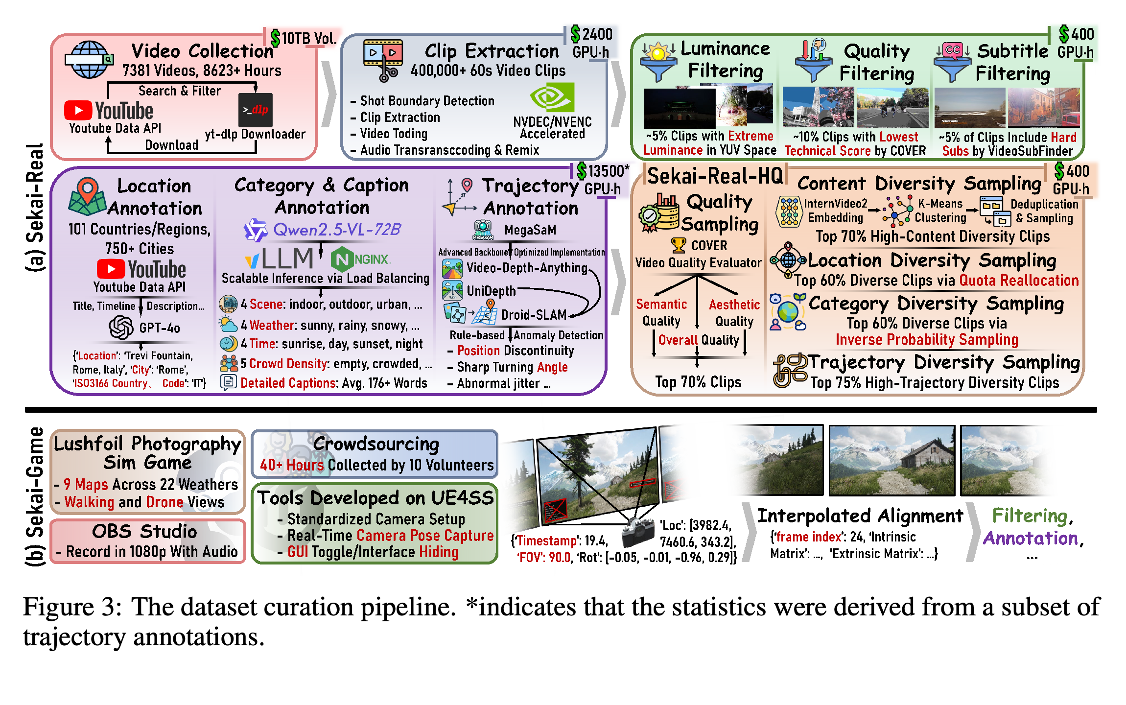 Collection, extraction, filtering, annotation, and sampling pipelines for the real-world and game subsets.