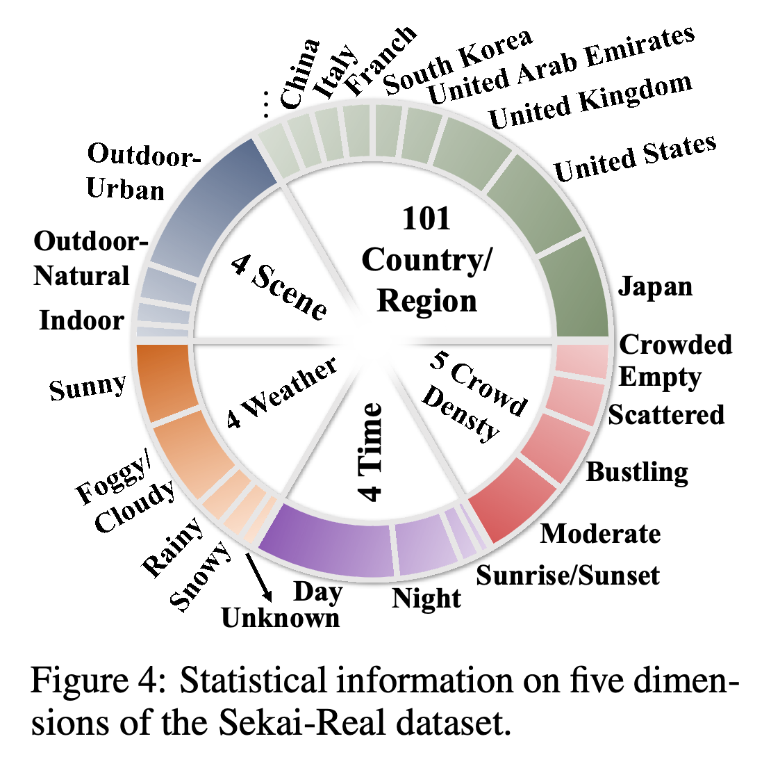 Sekai-Real distributions across country or region, scene, weather, time of day, and crowd density.