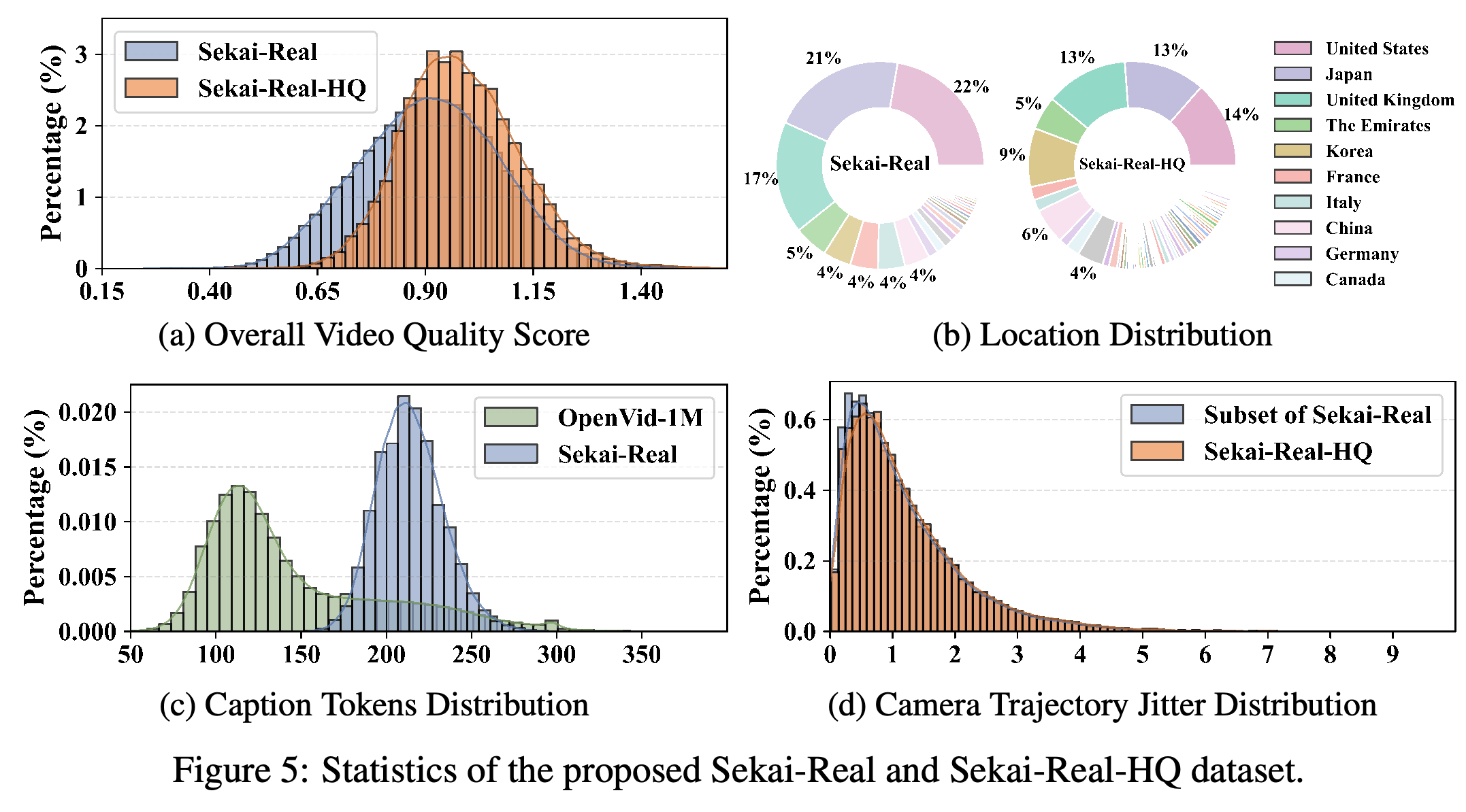 Quality, geographic, caption-length, and camera-jitter distributions for Sekai-Real and its selected subset.