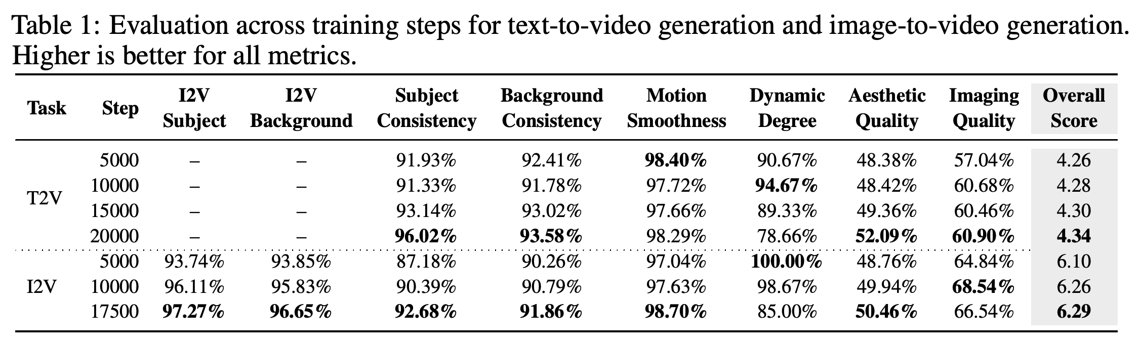 Video generation metrics across fine-tuning checkpoints for text-to-video and image-to-video models.