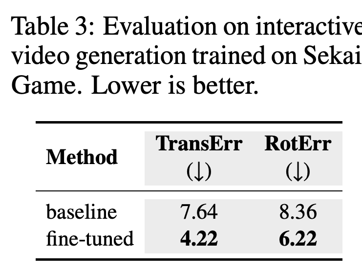 Camera-trajectory errors before and after fine-tuning on Sekai-Game.