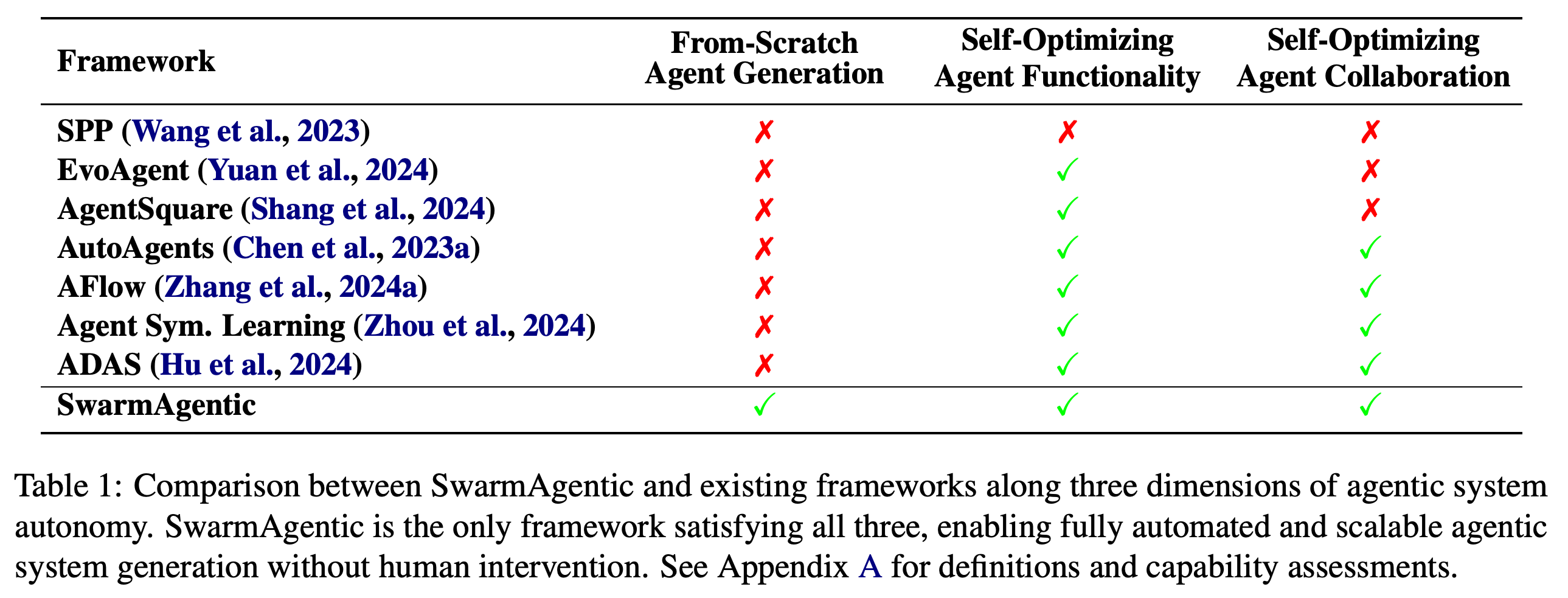 From-Scratch Agent Generation, Self-Optimizing Agent Functionality, Self-Optimizing Agent Collaboration에 따른 프레임워크 비교