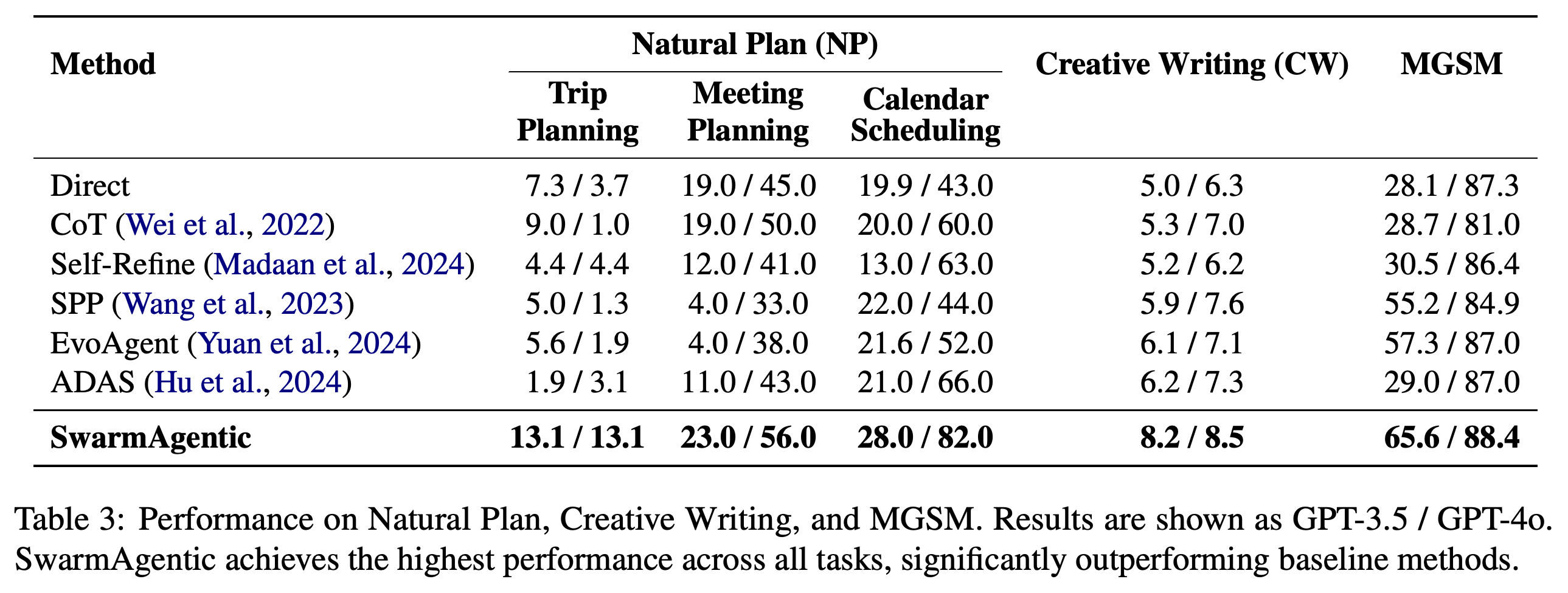 GPT-3.5 / GPT-4o로 표기한 Natural Plan, Creative Writing, MGSM 결과