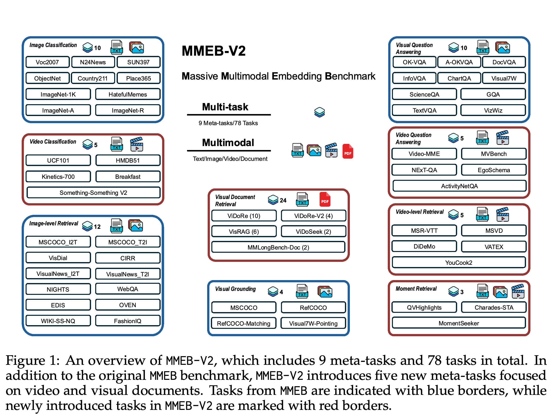 MMEB-V2 task organization, with blue borders for original image tasks and red borders for added video and visual document tasks.
