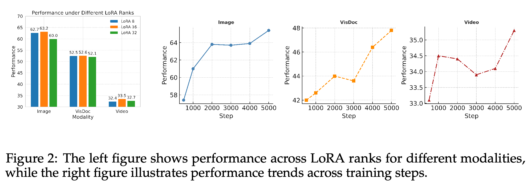 Modality performance under different LoRA ranks and across training checkpoints up to 5K steps.
