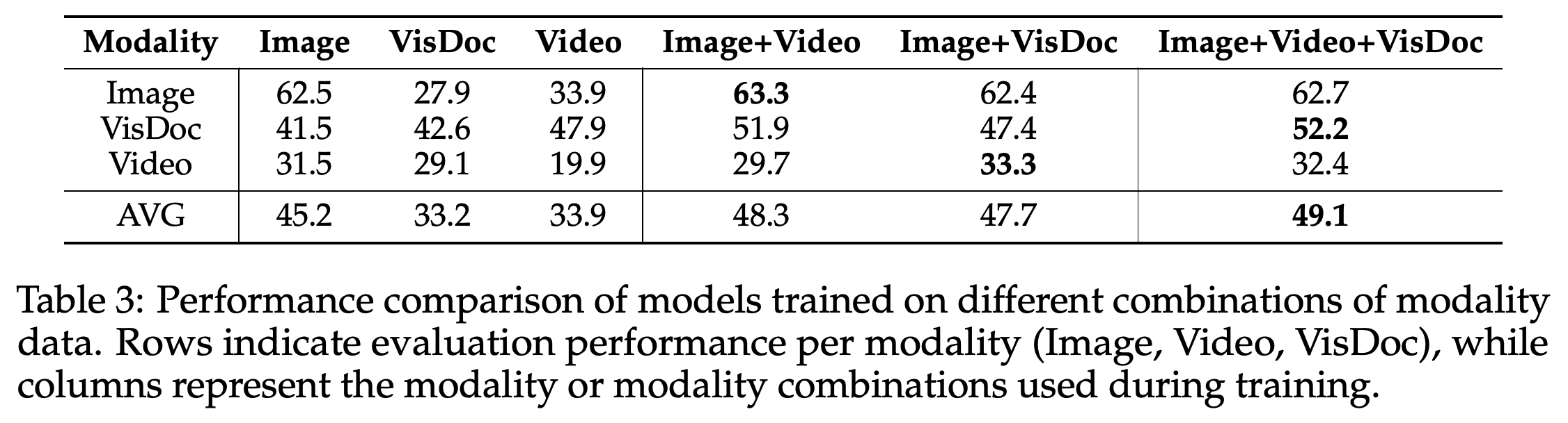 Evaluation scores for models trained on individual modalities and selected modality combinations, excluding ViDoRe-V2.