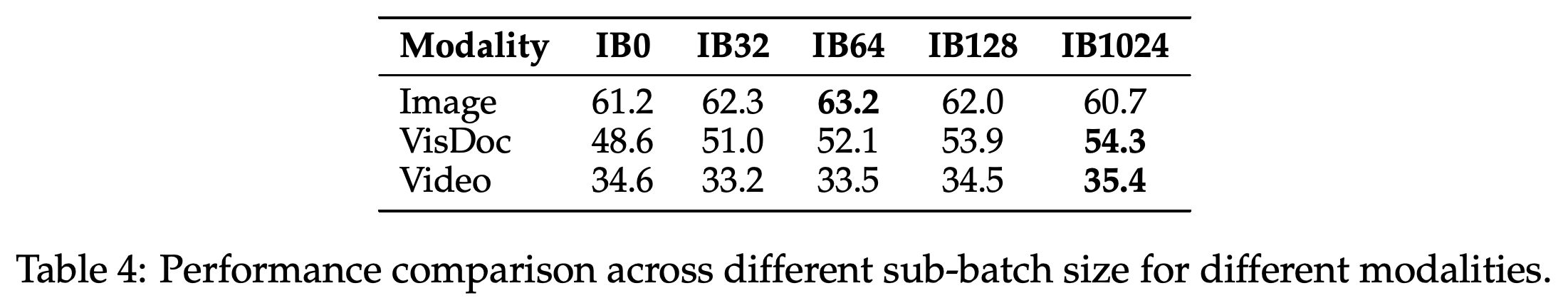 Image, document, and video performance across interleaved sub-batch sizes 0, 32, 64, 128, and 1024.
