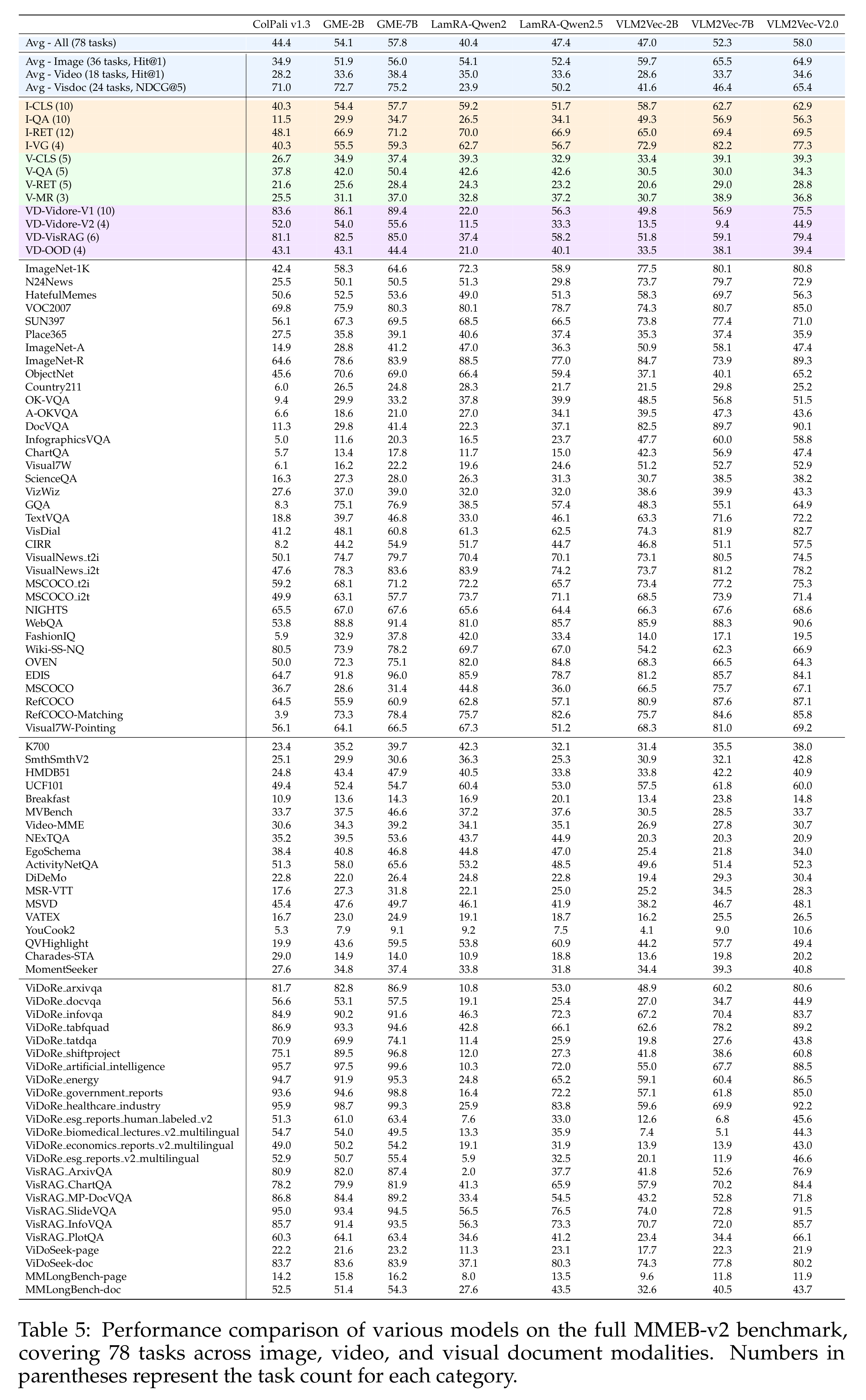 Detailed scores for all compared models across the full 78-task MMEB-V2 benchmark.