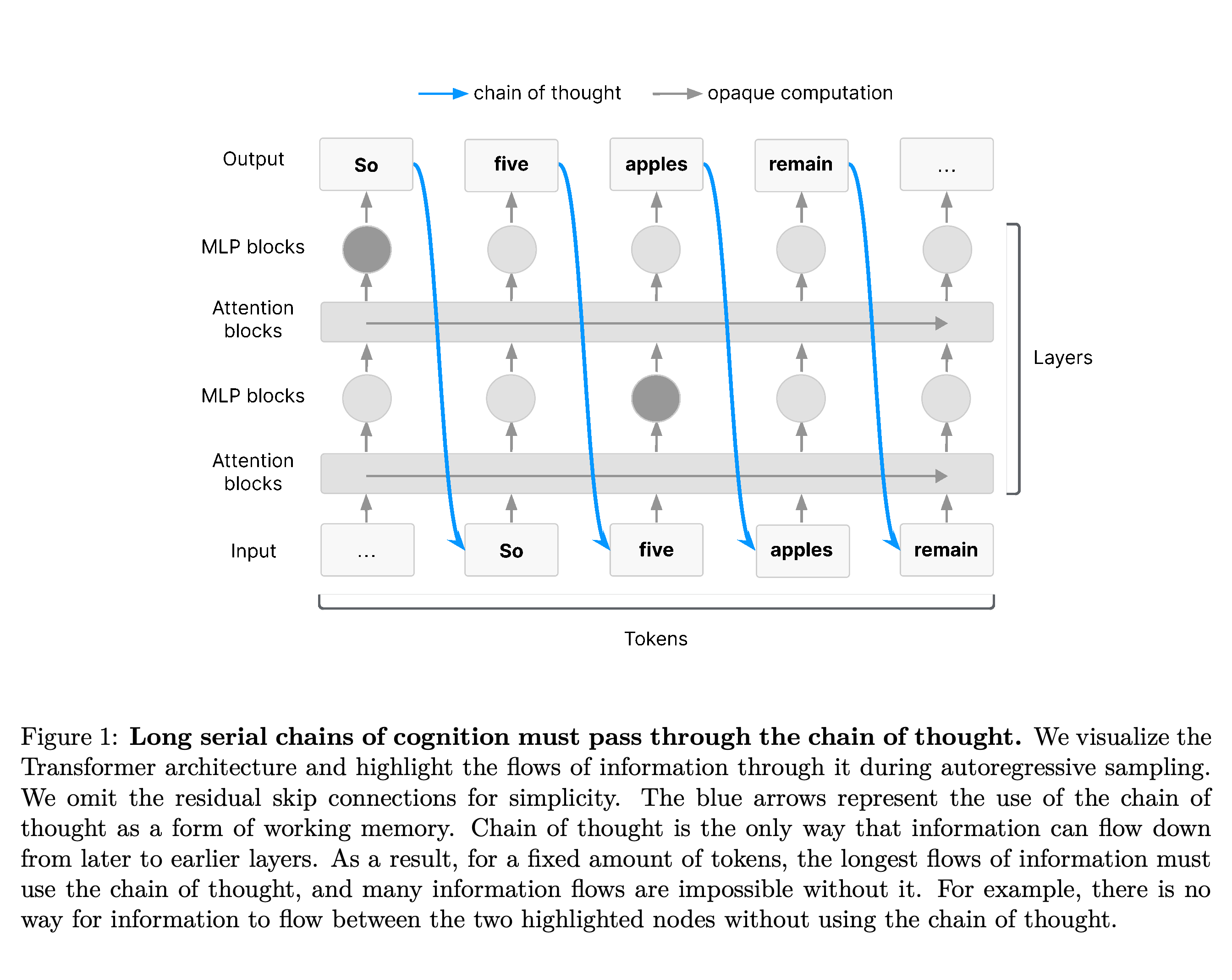 Information flow through a Transformer during autoregressive generation, distinguishing chain-of-thought feedback from opaque internal computation. Residual skip connections are omitted.