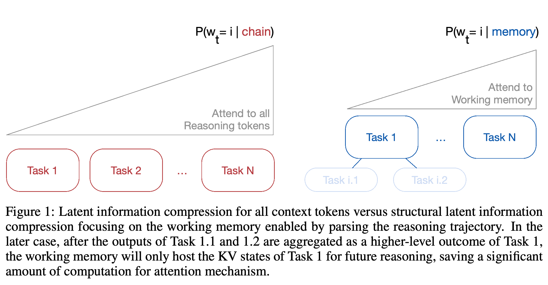 Full-history attention compared with attention over working memory that retains aggregated task results.