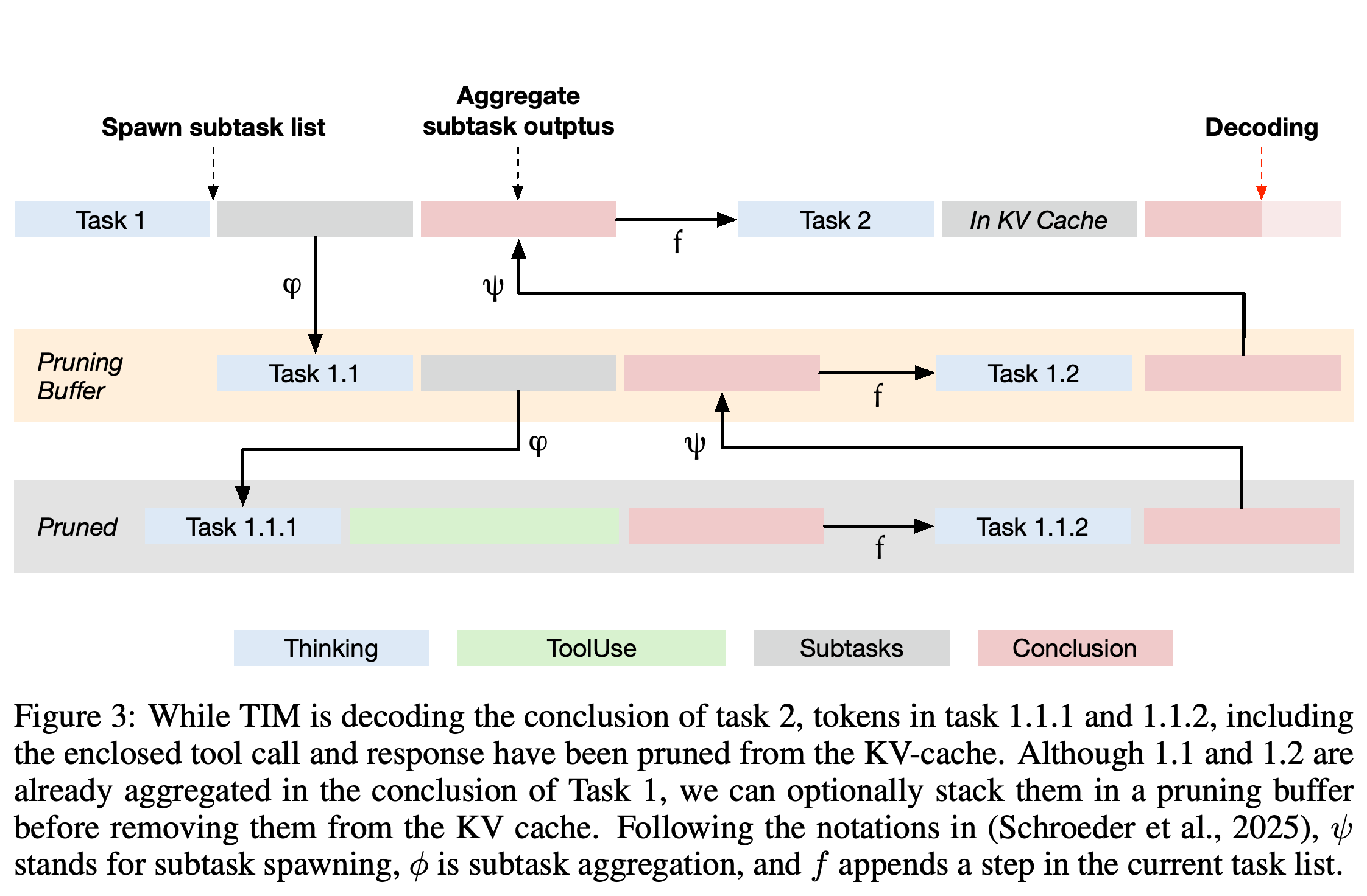 A recursive task trajectory showing retained task information, buffered completed subtasks, and pruned descendants.
