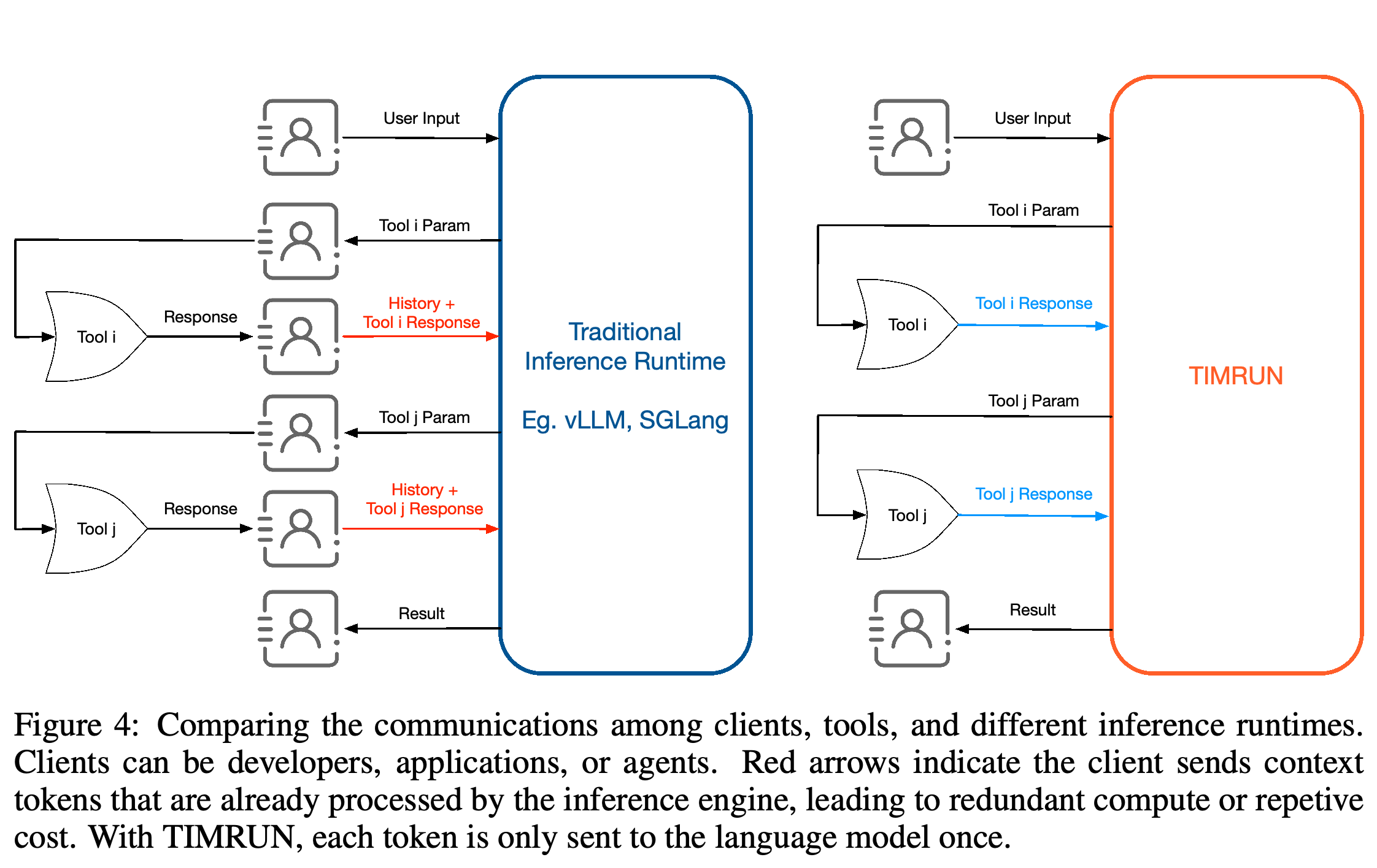 Client-mediated tool interactions in traditional inference runtimes compared with runtime-managed tool interactions in TIMRUN.