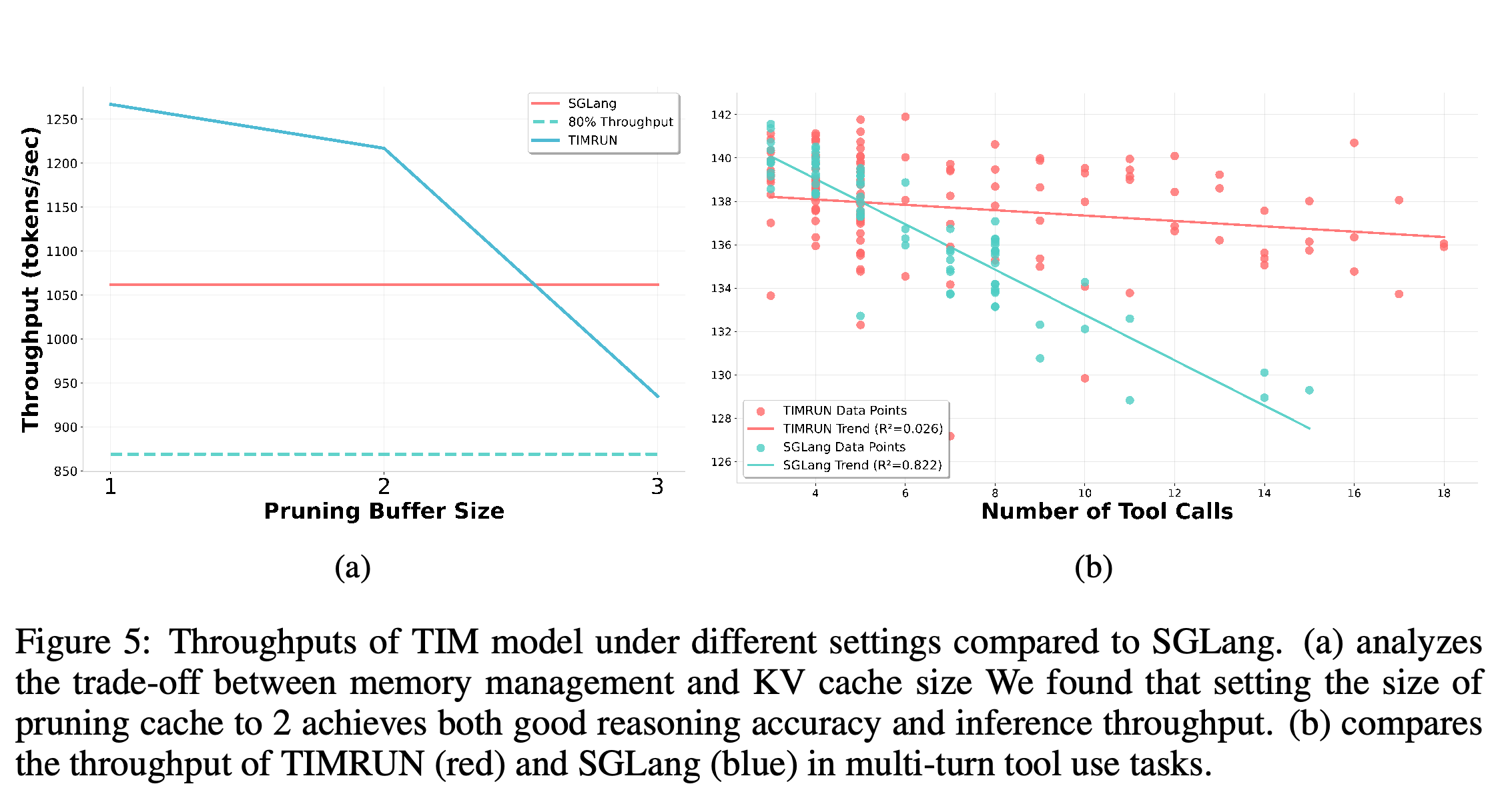 Throughput versus pruning-buffer size on AIME 2024 and throughput versus tool-call count on BrowseComp.
