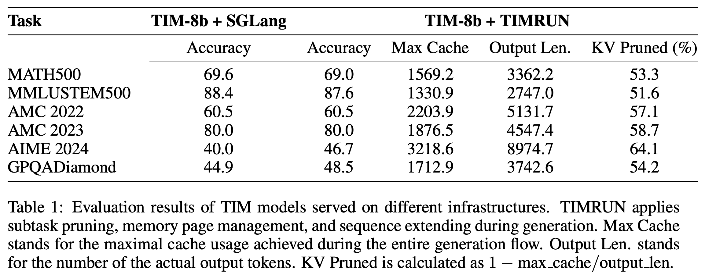 Reasoning accuracy, maximum cache length, output length, and reported cache-pruning percentage for TIM-8b served with SGLang and TIMRUN.