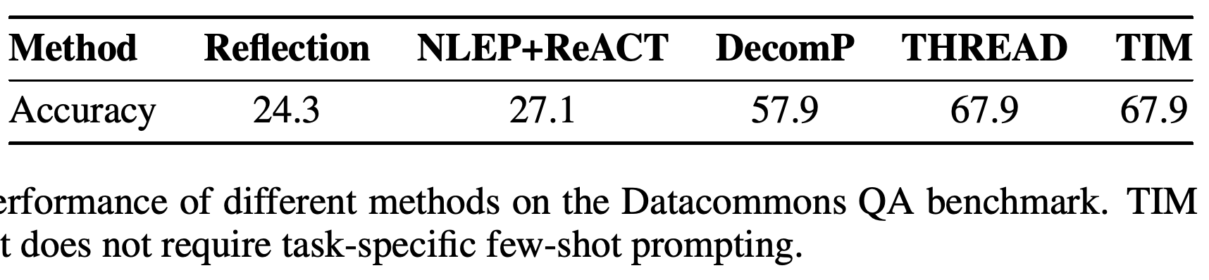 Datacommons QA accuracy for Reflection, NLEP+ReACT, DecomP, THREAD, and TIM.