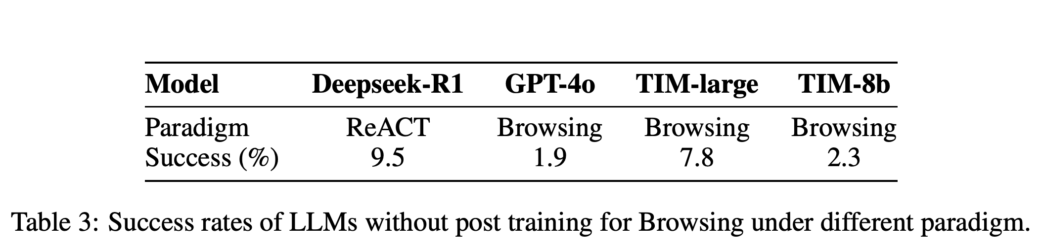 BrowseComp success rates across models and interaction paradigms without browsing-specific post-training.