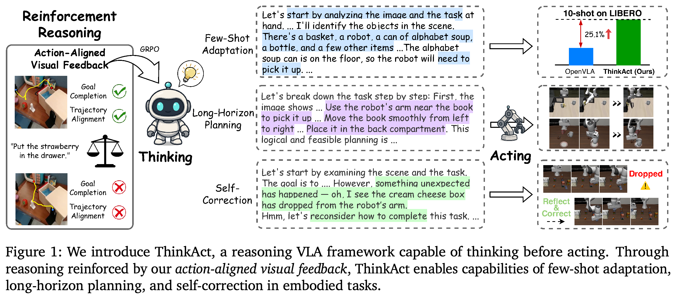 ThinkAct’s action-aligned visual feedback and examples of adaptation, planning, and self-correction.