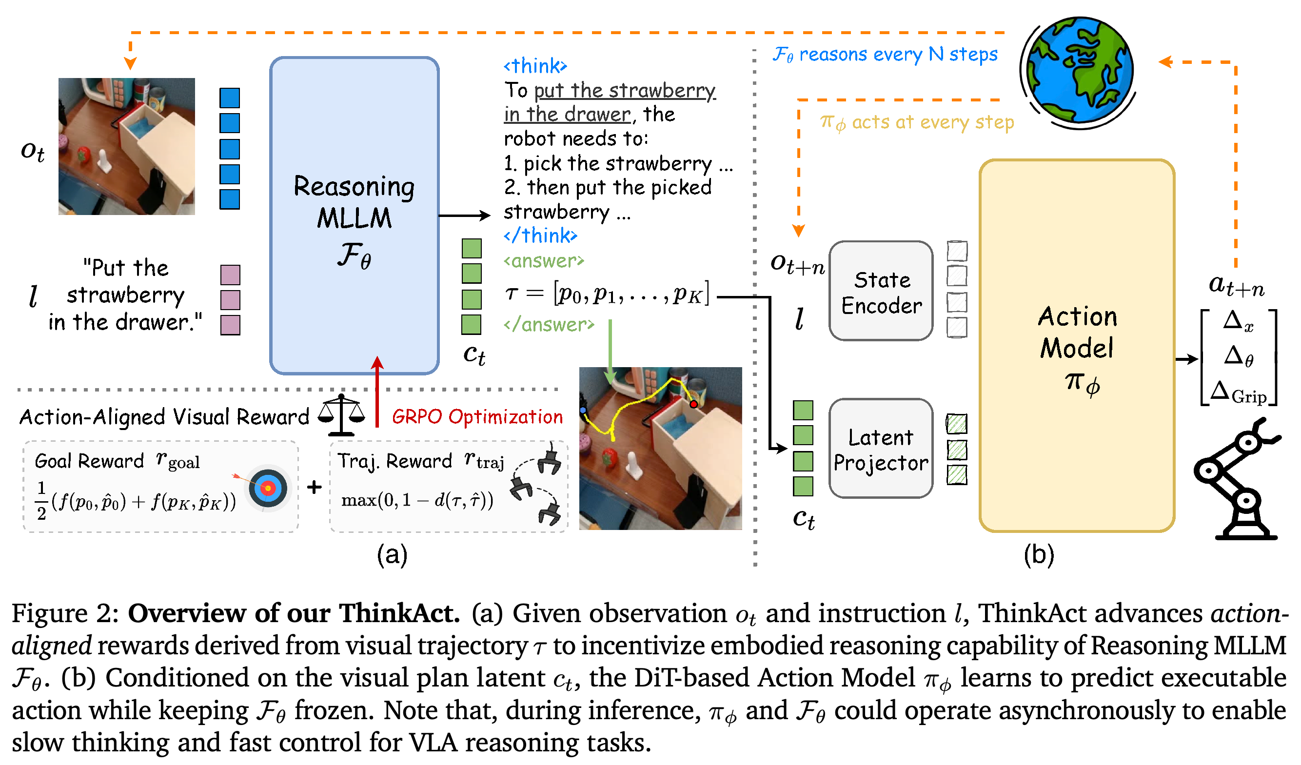 Reasoning-model optimization and latent-conditioned action execution in ThinkAct.