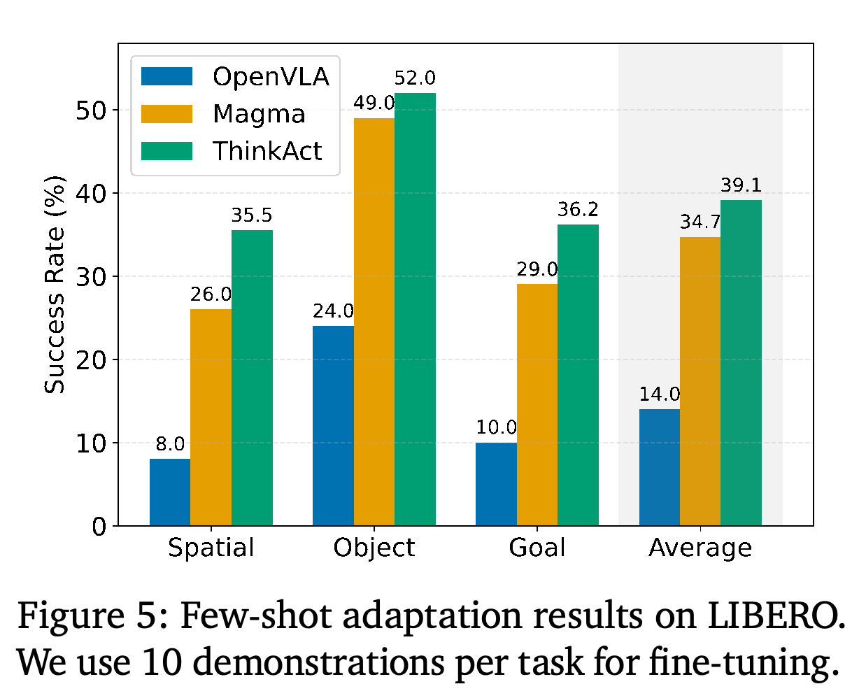 LIBERO success rates after adaptation with 10 demonstrations per task.