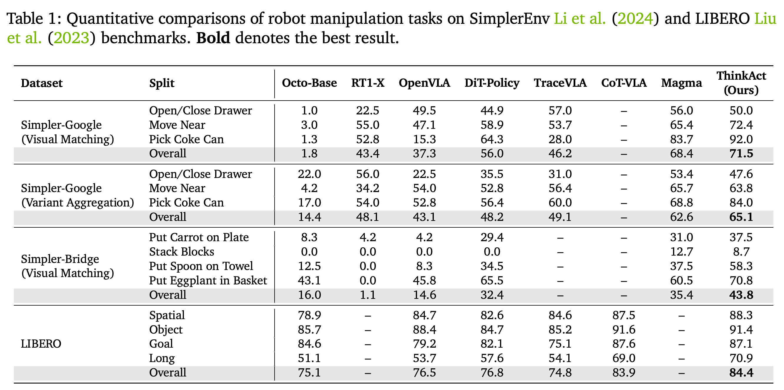 Robot manipulation success rates on SimplerEnv and LIBERO.