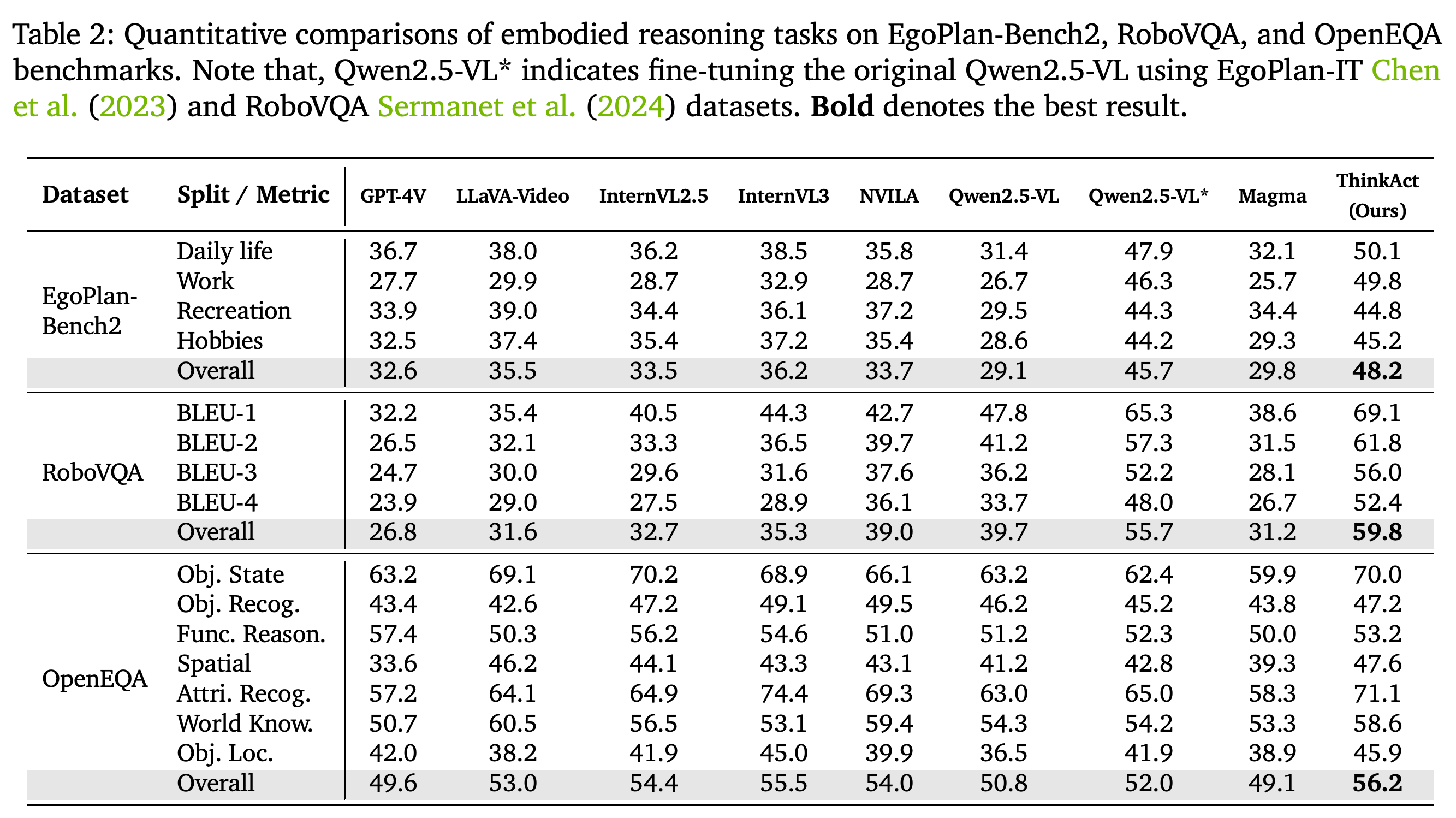 Embodied reasoning results on EgoPlan-Bench2, RoboVQA, and OpenEQA.